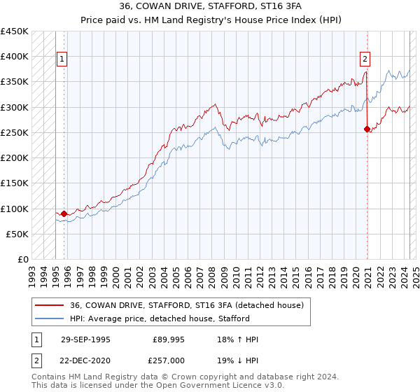 36, COWAN DRIVE, STAFFORD, ST16 3FA: Price paid vs HM Land Registry's House Price Index