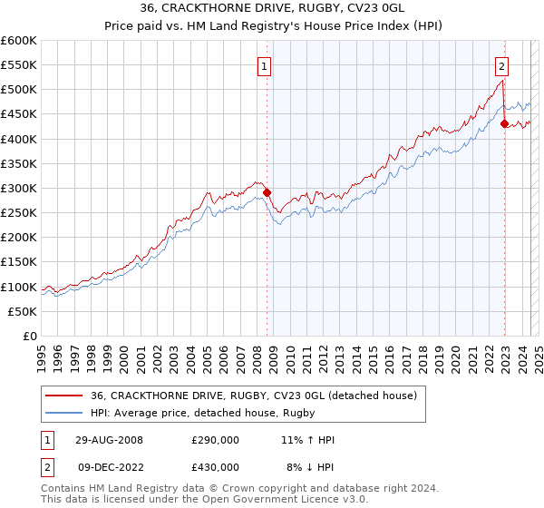 36, CRACKTHORNE DRIVE, RUGBY, CV23 0GL: Price paid vs HM Land Registry's House Price Index