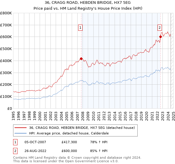 36, CRAGG ROAD, HEBDEN BRIDGE, HX7 5EG: Price paid vs HM Land Registry's House Price Index