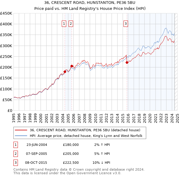 36, CRESCENT ROAD, HUNSTANTON, PE36 5BU: Price paid vs HM Land Registry's House Price Index