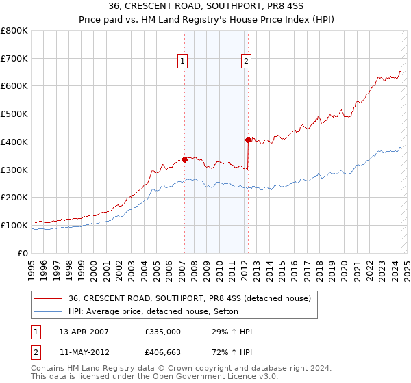 36, CRESCENT ROAD, SOUTHPORT, PR8 4SS: Price paid vs HM Land Registry's House Price Index