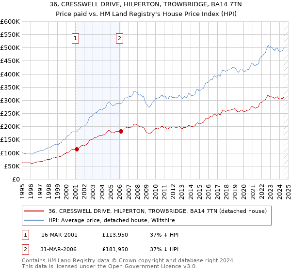 36, CRESSWELL DRIVE, HILPERTON, TROWBRIDGE, BA14 7TN: Price paid vs HM Land Registry's House Price Index