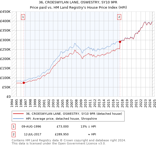 36, CROESWYLAN LANE, OSWESTRY, SY10 9PR: Price paid vs HM Land Registry's House Price Index