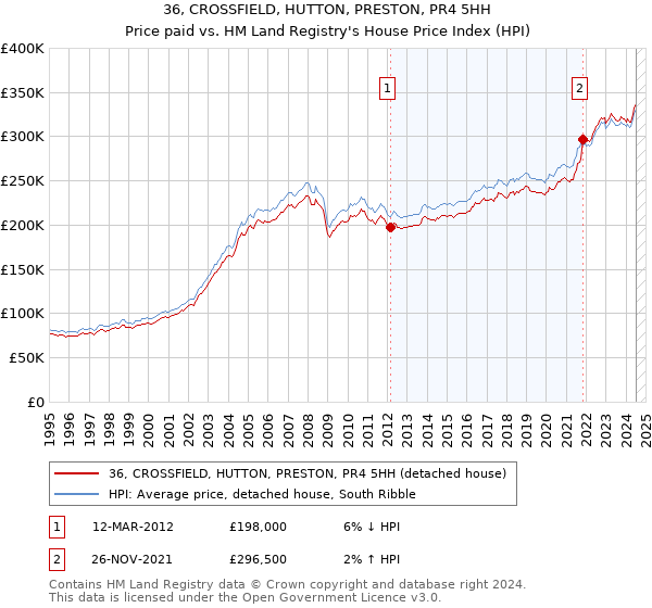 36, CROSSFIELD, HUTTON, PRESTON, PR4 5HH: Price paid vs HM Land Registry's House Price Index