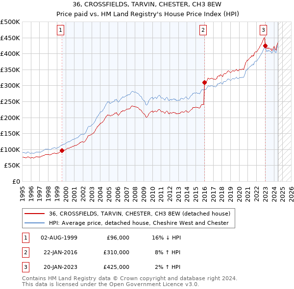 36, CROSSFIELDS, TARVIN, CHESTER, CH3 8EW: Price paid vs HM Land Registry's House Price Index