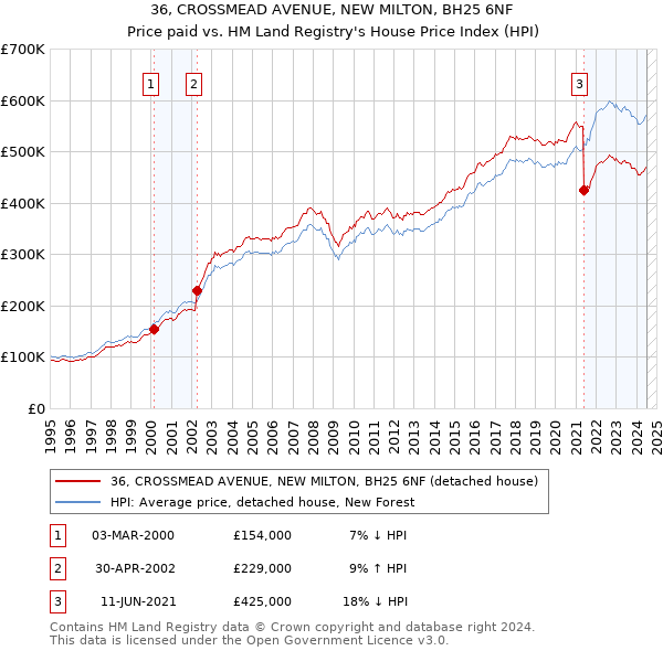 36, CROSSMEAD AVENUE, NEW MILTON, BH25 6NF: Price paid vs HM Land Registry's House Price Index