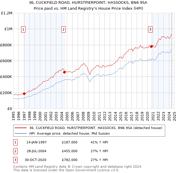 36, CUCKFIELD ROAD, HURSTPIERPOINT, HASSOCKS, BN6 9SA: Price paid vs HM Land Registry's House Price Index