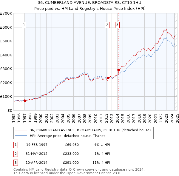 36, CUMBERLAND AVENUE, BROADSTAIRS, CT10 1HU: Price paid vs HM Land Registry's House Price Index