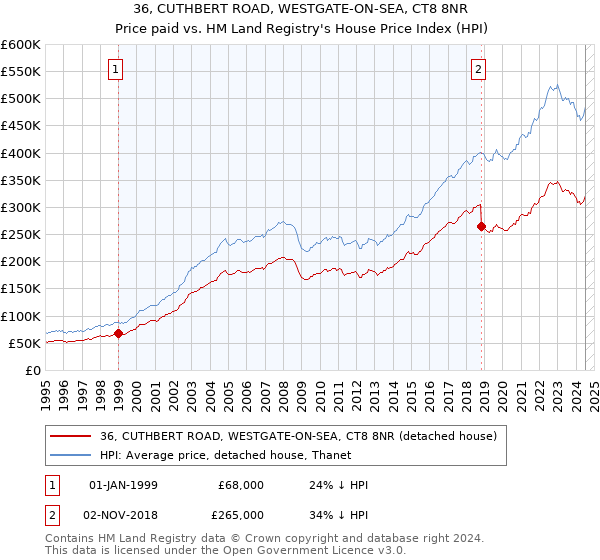 36, CUTHBERT ROAD, WESTGATE-ON-SEA, CT8 8NR: Price paid vs HM Land Registry's House Price Index