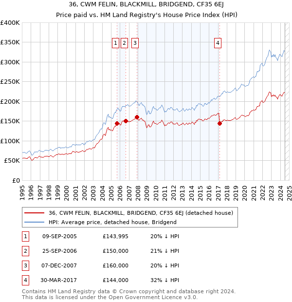 36, CWM FELIN, BLACKMILL, BRIDGEND, CF35 6EJ: Price paid vs HM Land Registry's House Price Index