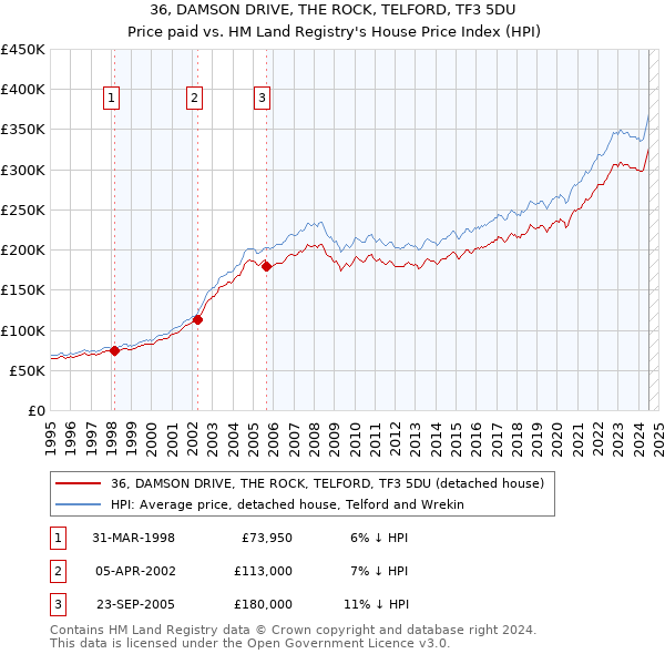 36, DAMSON DRIVE, THE ROCK, TELFORD, TF3 5DU: Price paid vs HM Land Registry's House Price Index