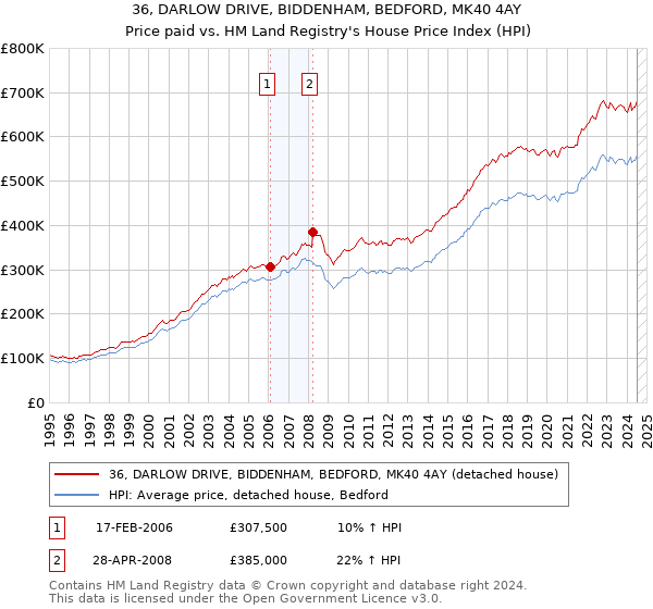 36, DARLOW DRIVE, BIDDENHAM, BEDFORD, MK40 4AY: Price paid vs HM Land Registry's House Price Index