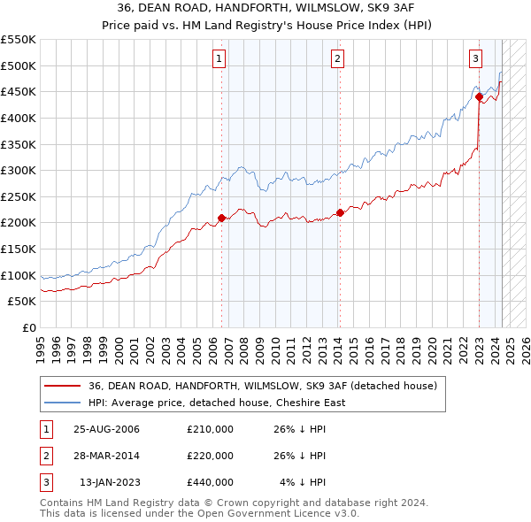 36, DEAN ROAD, HANDFORTH, WILMSLOW, SK9 3AF: Price paid vs HM Land Registry's House Price Index