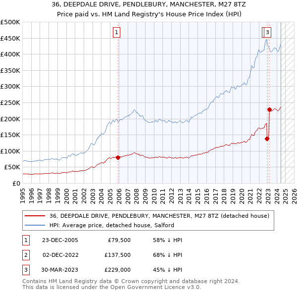 36, DEEPDALE DRIVE, PENDLEBURY, MANCHESTER, M27 8TZ: Price paid vs HM Land Registry's House Price Index