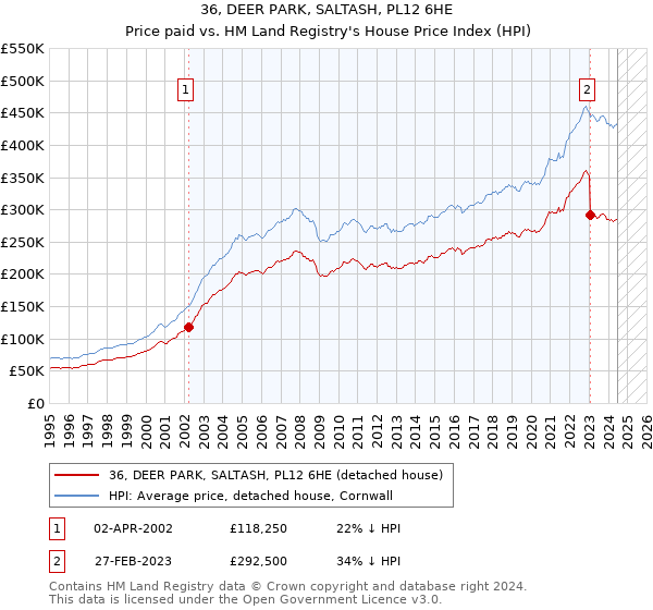 36, DEER PARK, SALTASH, PL12 6HE: Price paid vs HM Land Registry's House Price Index