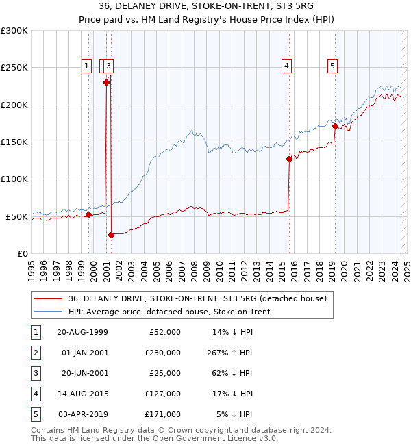 36, DELANEY DRIVE, STOKE-ON-TRENT, ST3 5RG: Price paid vs HM Land Registry's House Price Index