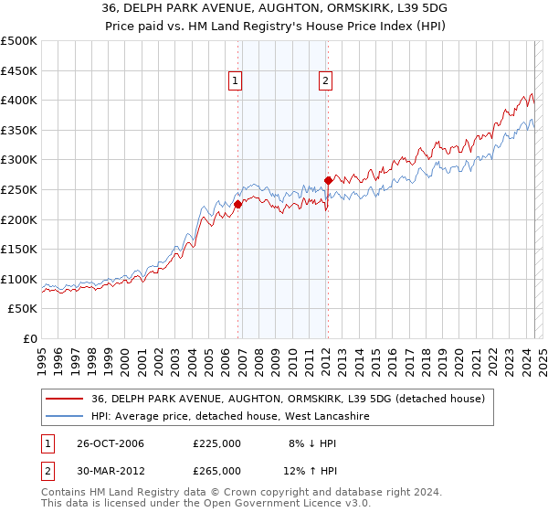 36, DELPH PARK AVENUE, AUGHTON, ORMSKIRK, L39 5DG: Price paid vs HM Land Registry's House Price Index