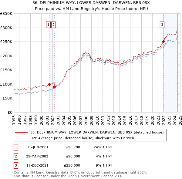 36, DELPHINIUM WAY, LOWER DARWEN, DARWEN, BB3 0SX: Price paid vs HM Land Registry's House Price Index