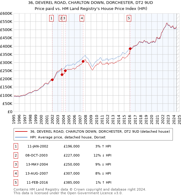 36, DEVEREL ROAD, CHARLTON DOWN, DORCHESTER, DT2 9UD: Price paid vs HM Land Registry's House Price Index