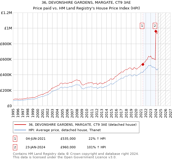 36, DEVONSHIRE GARDENS, MARGATE, CT9 3AE: Price paid vs HM Land Registry's House Price Index