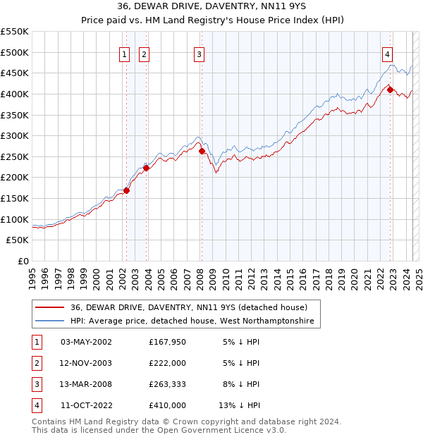 36, DEWAR DRIVE, DAVENTRY, NN11 9YS: Price paid vs HM Land Registry's House Price Index