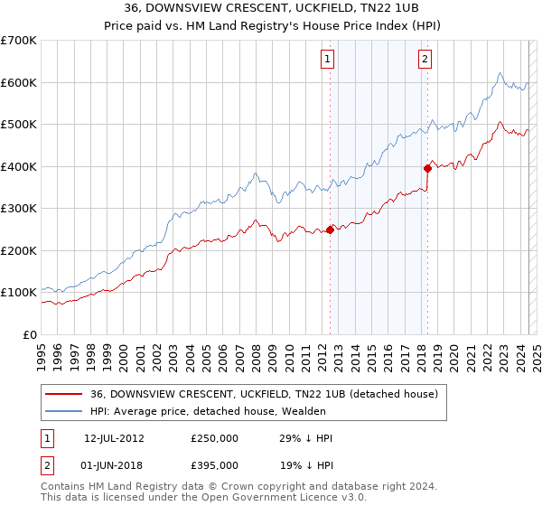 36, DOWNSVIEW CRESCENT, UCKFIELD, TN22 1UB: Price paid vs HM Land Registry's House Price Index