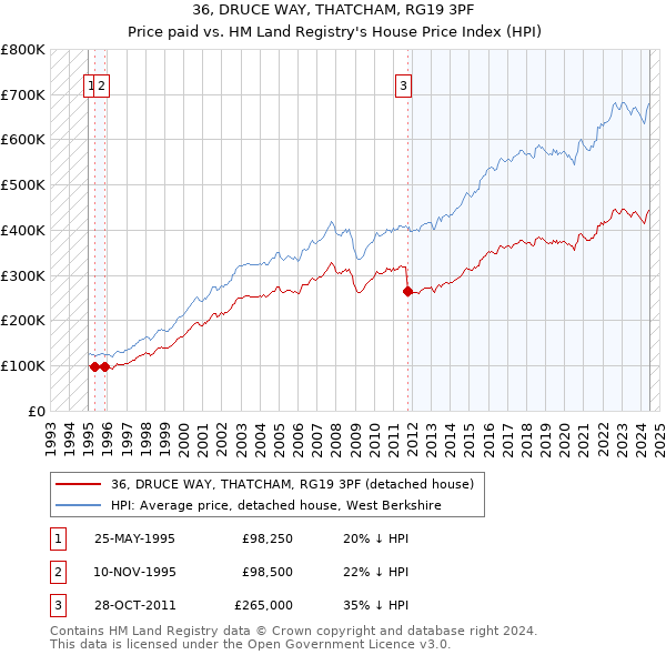 36, DRUCE WAY, THATCHAM, RG19 3PF: Price paid vs HM Land Registry's House Price Index