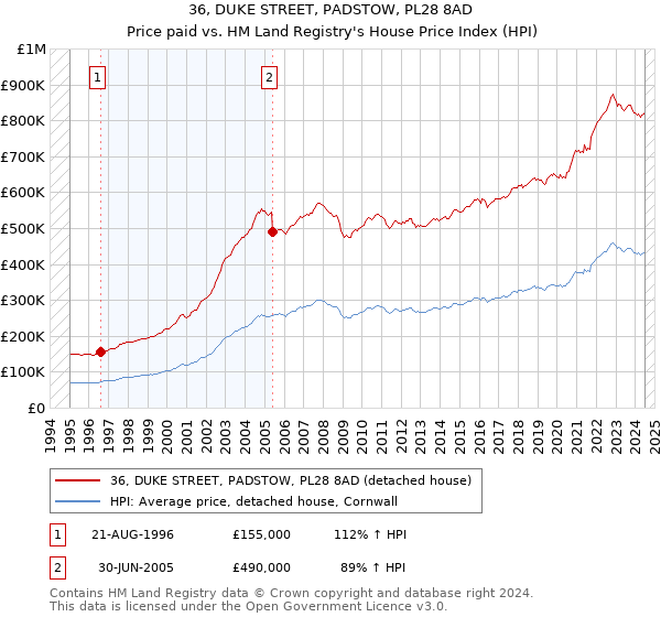 36, DUKE STREET, PADSTOW, PL28 8AD: Price paid vs HM Land Registry's House Price Index