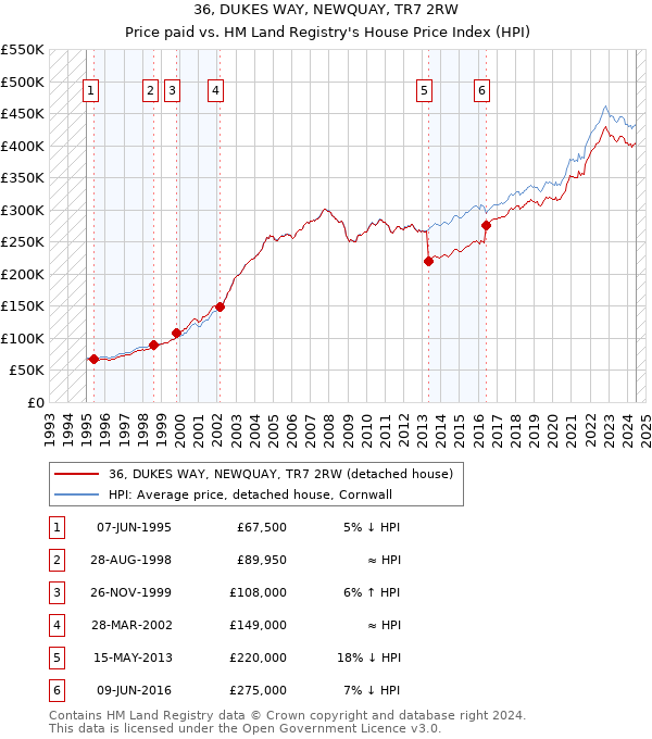 36, DUKES WAY, NEWQUAY, TR7 2RW: Price paid vs HM Land Registry's House Price Index