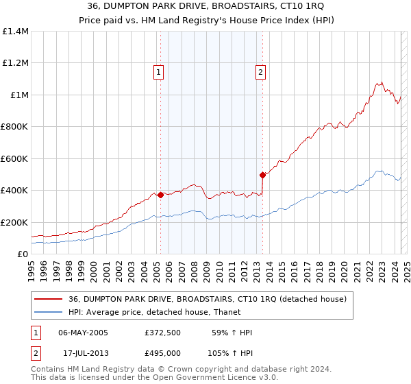 36, DUMPTON PARK DRIVE, BROADSTAIRS, CT10 1RQ: Price paid vs HM Land Registry's House Price Index