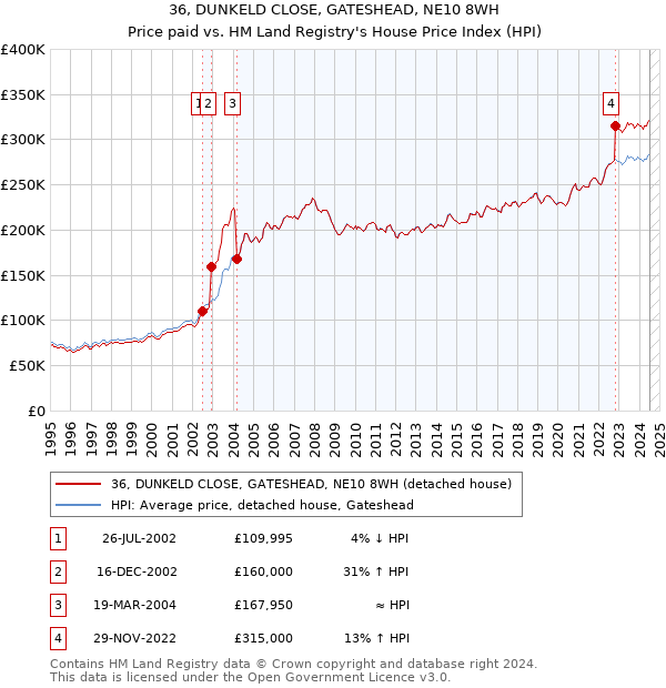 36, DUNKELD CLOSE, GATESHEAD, NE10 8WH: Price paid vs HM Land Registry's House Price Index