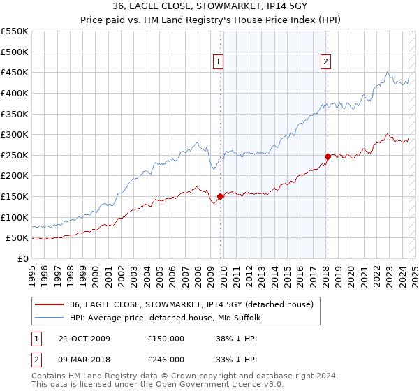 36, EAGLE CLOSE, STOWMARKET, IP14 5GY: Price paid vs HM Land Registry's House Price Index