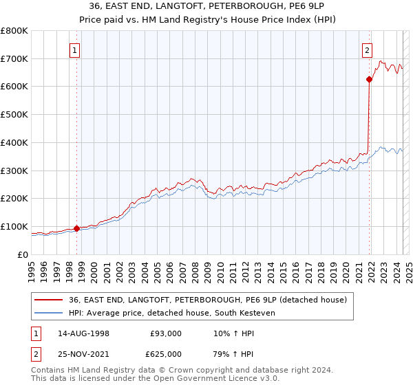 36, EAST END, LANGTOFT, PETERBOROUGH, PE6 9LP: Price paid vs HM Land Registry's House Price Index