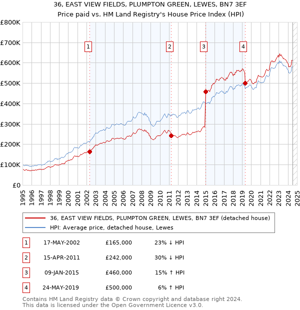 36, EAST VIEW FIELDS, PLUMPTON GREEN, LEWES, BN7 3EF: Price paid vs HM Land Registry's House Price Index