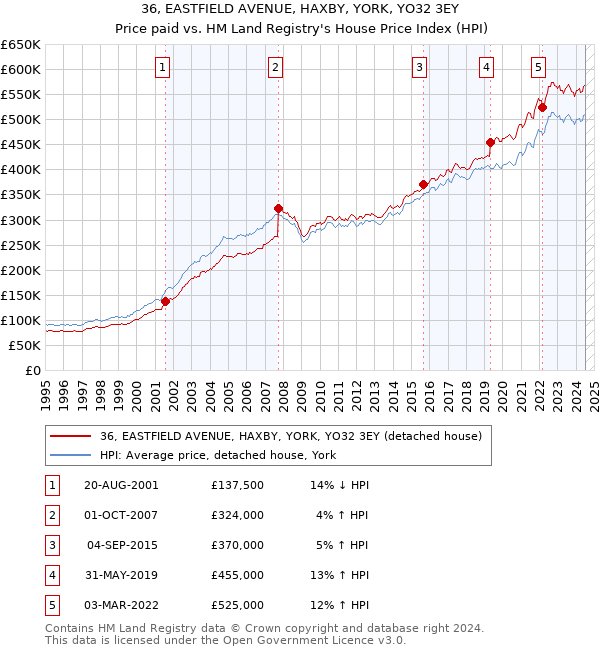 36, EASTFIELD AVENUE, HAXBY, YORK, YO32 3EY: Price paid vs HM Land Registry's House Price Index