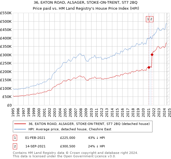 36, EATON ROAD, ALSAGER, STOKE-ON-TRENT, ST7 2BQ: Price paid vs HM Land Registry's House Price Index