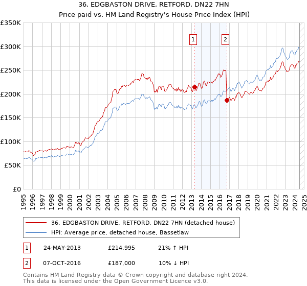 36, EDGBASTON DRIVE, RETFORD, DN22 7HN: Price paid vs HM Land Registry's House Price Index