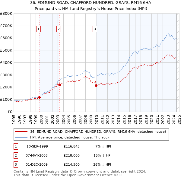 36, EDMUND ROAD, CHAFFORD HUNDRED, GRAYS, RM16 6HA: Price paid vs HM Land Registry's House Price Index