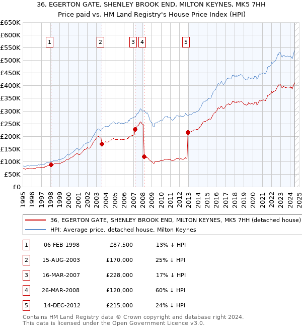 36, EGERTON GATE, SHENLEY BROOK END, MILTON KEYNES, MK5 7HH: Price paid vs HM Land Registry's House Price Index