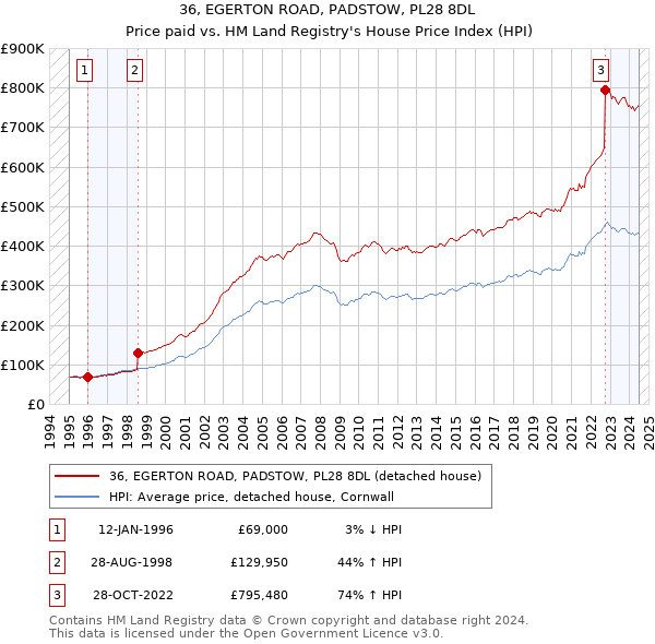 36, EGERTON ROAD, PADSTOW, PL28 8DL: Price paid vs HM Land Registry's House Price Index