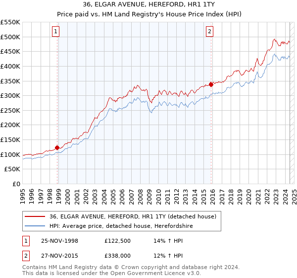 36, ELGAR AVENUE, HEREFORD, HR1 1TY: Price paid vs HM Land Registry's House Price Index