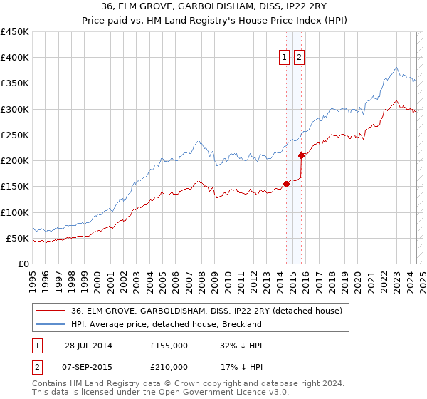 36, ELM GROVE, GARBOLDISHAM, DISS, IP22 2RY: Price paid vs HM Land Registry's House Price Index