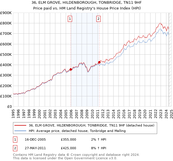 36, ELM GROVE, HILDENBOROUGH, TONBRIDGE, TN11 9HF: Price paid vs HM Land Registry's House Price Index