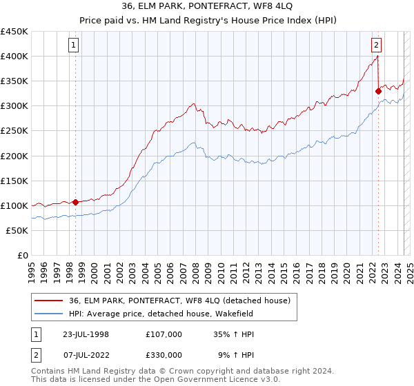 36, ELM PARK, PONTEFRACT, WF8 4LQ: Price paid vs HM Land Registry's House Price Index