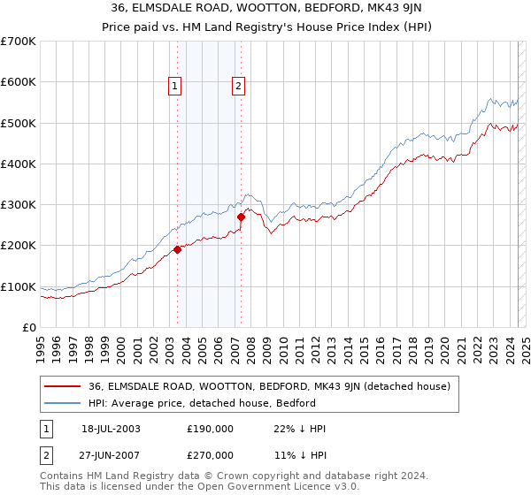 36, ELMSDALE ROAD, WOOTTON, BEDFORD, MK43 9JN: Price paid vs HM Land Registry's House Price Index