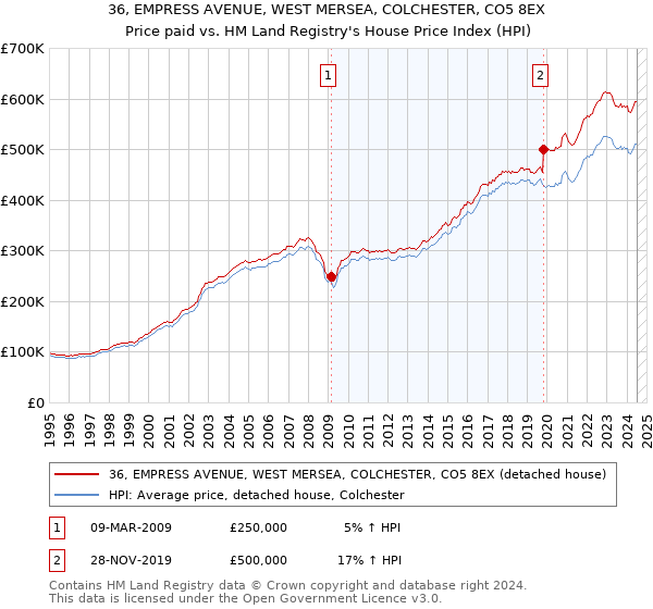 36, EMPRESS AVENUE, WEST MERSEA, COLCHESTER, CO5 8EX: Price paid vs HM Land Registry's House Price Index