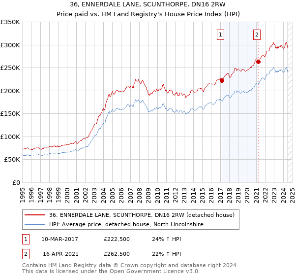 36, ENNERDALE LANE, SCUNTHORPE, DN16 2RW: Price paid vs HM Land Registry's House Price Index