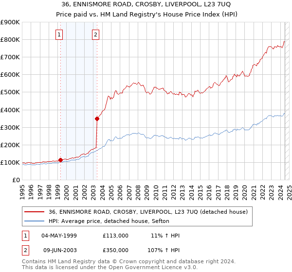 36, ENNISMORE ROAD, CROSBY, LIVERPOOL, L23 7UQ: Price paid vs HM Land Registry's House Price Index