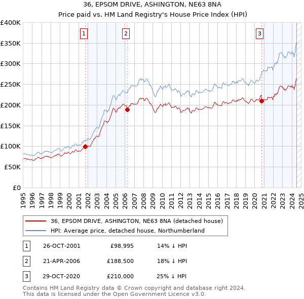 36, EPSOM DRIVE, ASHINGTON, NE63 8NA: Price paid vs HM Land Registry's House Price Index