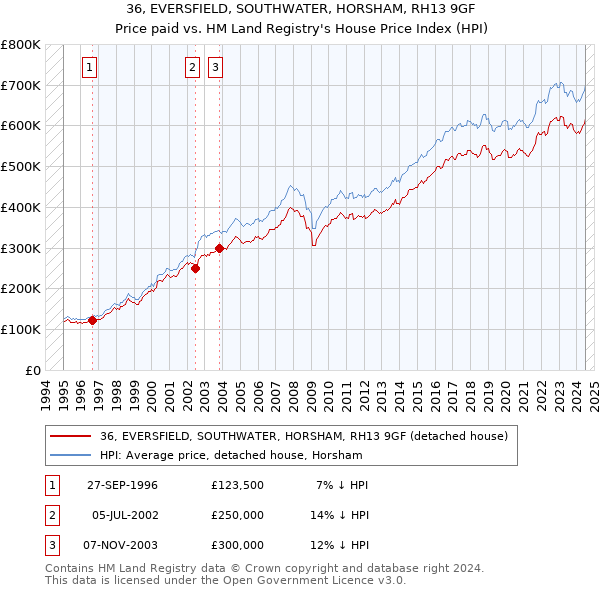 36, EVERSFIELD, SOUTHWATER, HORSHAM, RH13 9GF: Price paid vs HM Land Registry's House Price Index